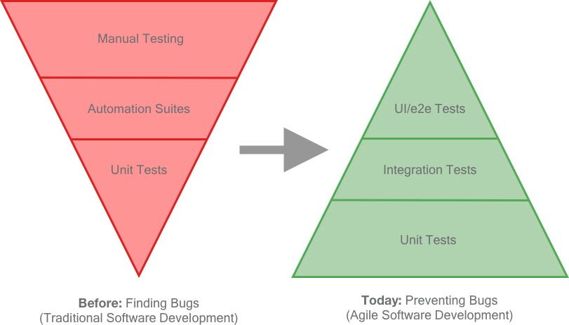 The testing pyramid